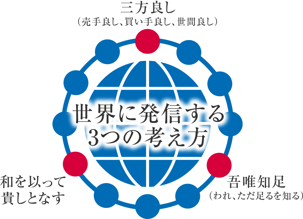 世界に発信する3つの考え方